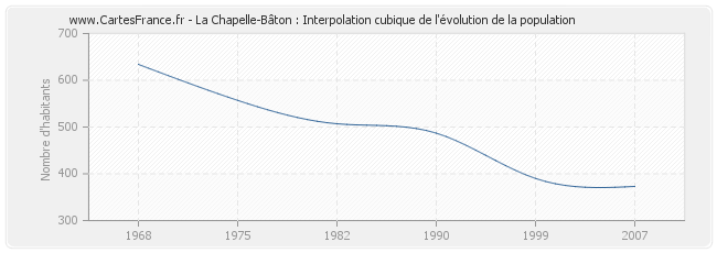 La Chapelle-Bâton : Interpolation cubique de l'évolution de la population